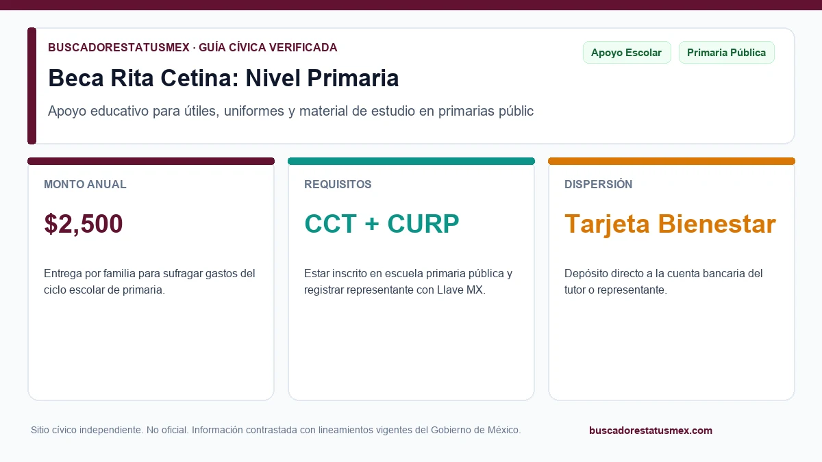 Apoyo de 2,500 pesos de la Beca Rita Cetina primaria para uniformes y útiles