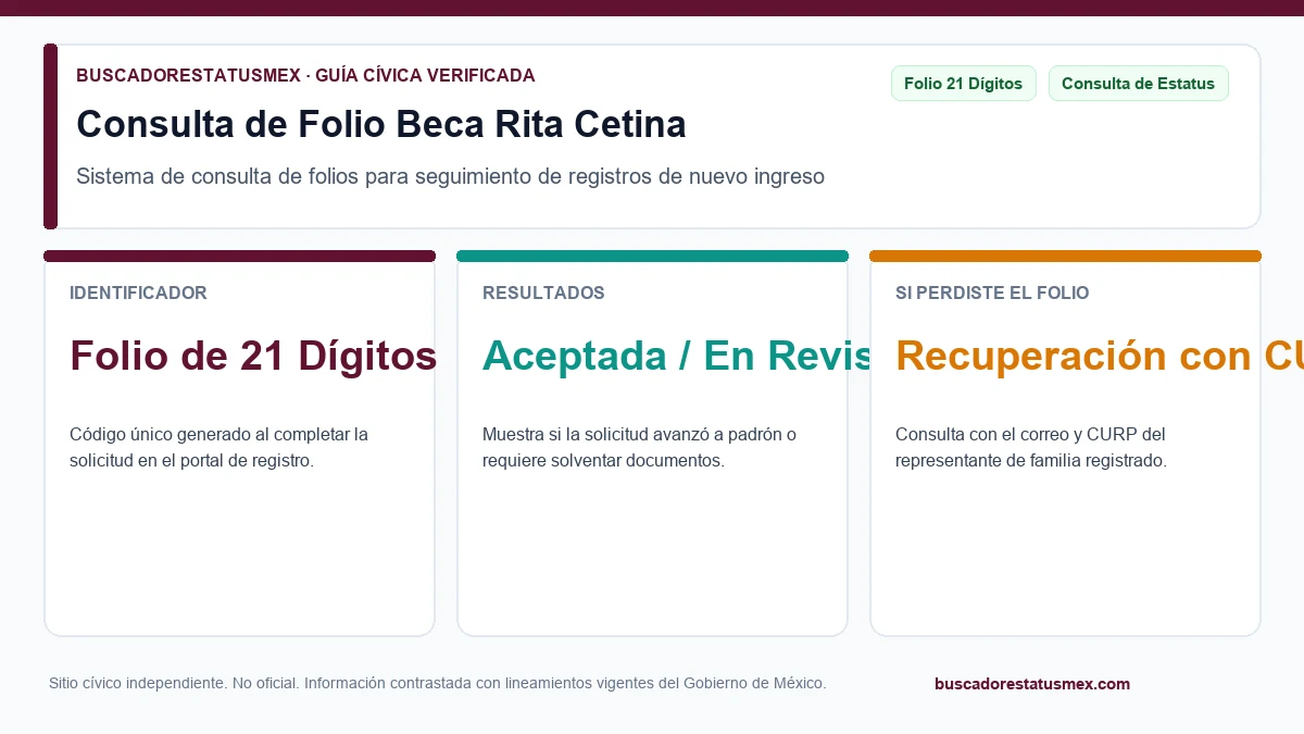 Sistema de Consulta de Folios de Becas Bienestar con el campo de 21 dígitos