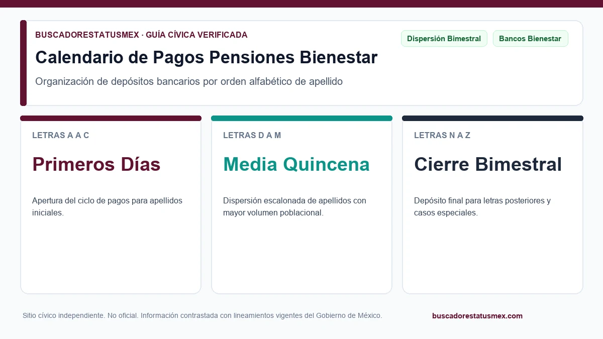 Calendario de pagos de la Pensión del Bienestar por letra del primer apellido